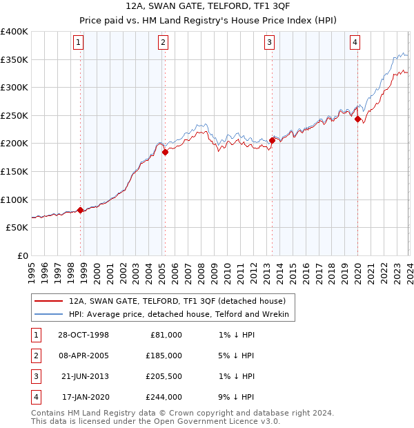 12A, SWAN GATE, TELFORD, TF1 3QF: Price paid vs HM Land Registry's House Price Index