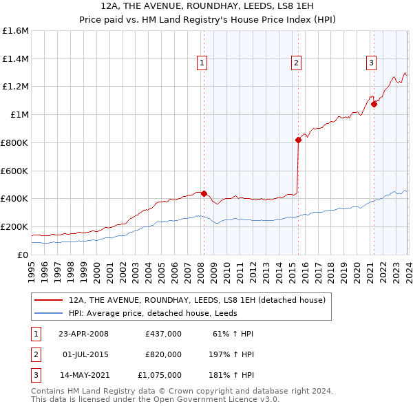 12A, THE AVENUE, ROUNDHAY, LEEDS, LS8 1EH: Price paid vs HM Land Registry's House Price Index
