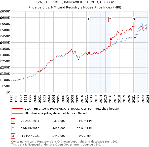 12A, THE CROFT, PAINSWICK, STROUD, GL6 6QP: Price paid vs HM Land Registry's House Price Index