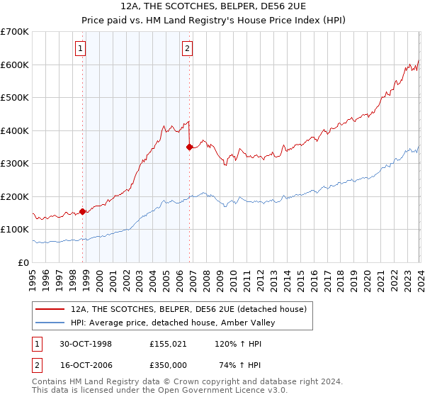 12A, THE SCOTCHES, BELPER, DE56 2UE: Price paid vs HM Land Registry's House Price Index