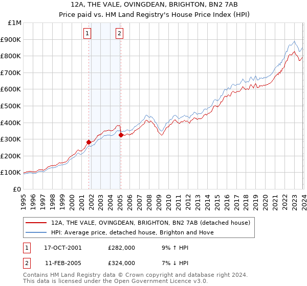 12A, THE VALE, OVINGDEAN, BRIGHTON, BN2 7AB: Price paid vs HM Land Registry's House Price Index