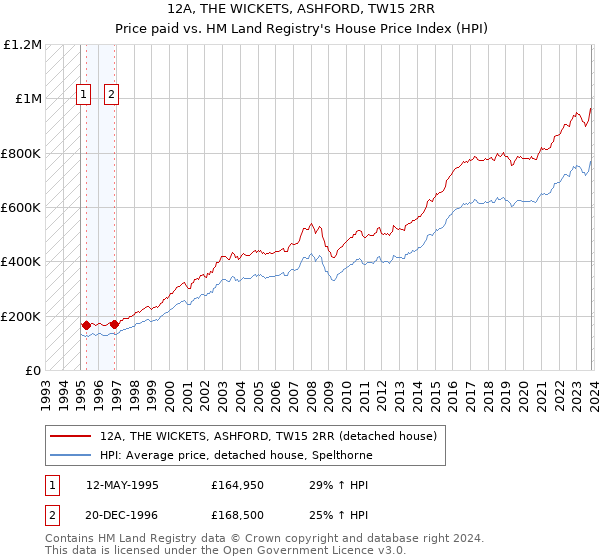 12A, THE WICKETS, ASHFORD, TW15 2RR: Price paid vs HM Land Registry's House Price Index