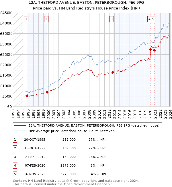 12A, THETFORD AVENUE, BASTON, PETERBOROUGH, PE6 9PG: Price paid vs HM Land Registry's House Price Index