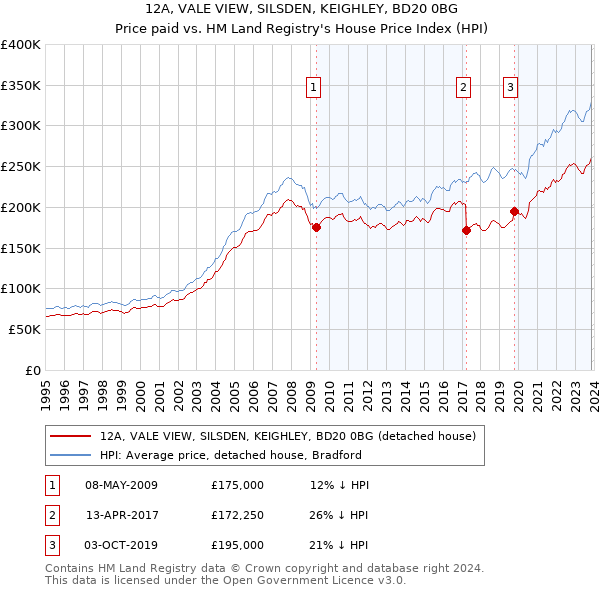 12A, VALE VIEW, SILSDEN, KEIGHLEY, BD20 0BG: Price paid vs HM Land Registry's House Price Index