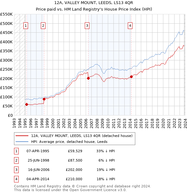 12A, VALLEY MOUNT, LEEDS, LS13 4QR: Price paid vs HM Land Registry's House Price Index