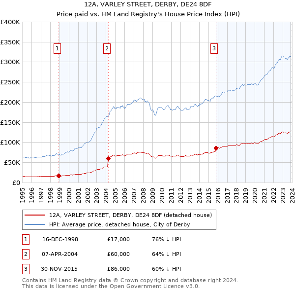 12A, VARLEY STREET, DERBY, DE24 8DF: Price paid vs HM Land Registry's House Price Index