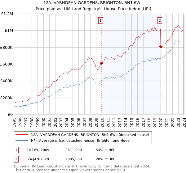 12A, VARNDEAN GARDENS, BRIGHTON, BN1 6WL: Price paid vs HM Land Registry's House Price Index