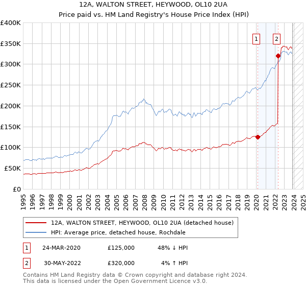12A, WALTON STREET, HEYWOOD, OL10 2UA: Price paid vs HM Land Registry's House Price Index