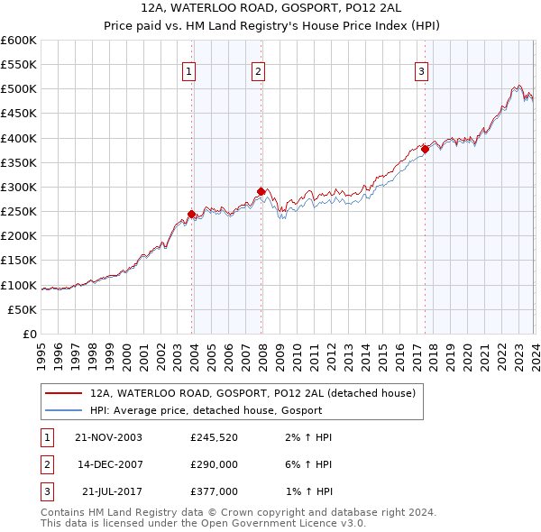 12A, WATERLOO ROAD, GOSPORT, PO12 2AL: Price paid vs HM Land Registry's House Price Index