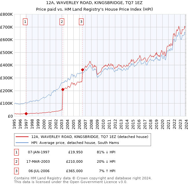 12A, WAVERLEY ROAD, KINGSBRIDGE, TQ7 1EZ: Price paid vs HM Land Registry's House Price Index