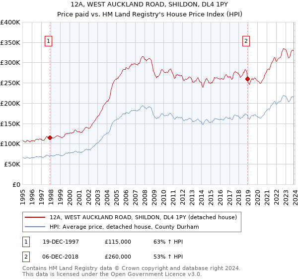 12A, WEST AUCKLAND ROAD, SHILDON, DL4 1PY: Price paid vs HM Land Registry's House Price Index