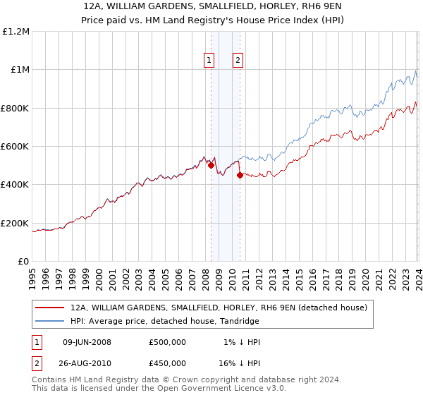 12A, WILLIAM GARDENS, SMALLFIELD, HORLEY, RH6 9EN: Price paid vs HM Land Registry's House Price Index