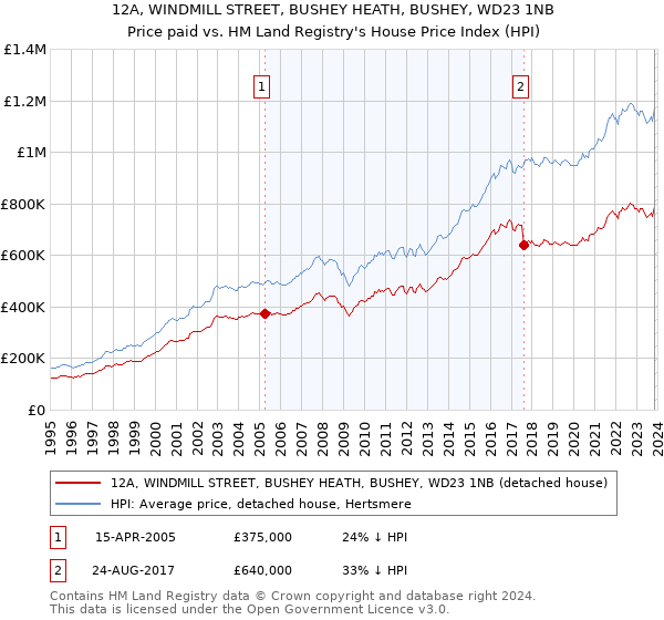 12A, WINDMILL STREET, BUSHEY HEATH, BUSHEY, WD23 1NB: Price paid vs HM Land Registry's House Price Index