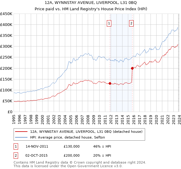 12A, WYNNSTAY AVENUE, LIVERPOOL, L31 0BQ: Price paid vs HM Land Registry's House Price Index