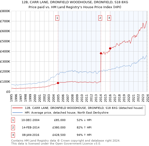 12B, CARR LANE, DRONFIELD WOODHOUSE, DRONFIELD, S18 8XG: Price paid vs HM Land Registry's House Price Index