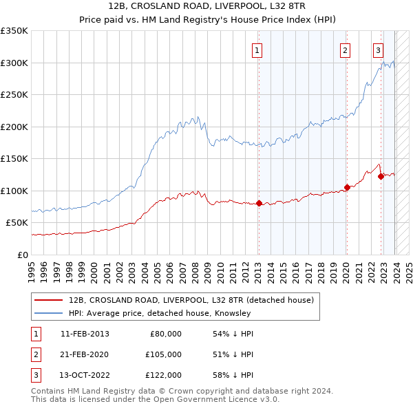 12B, CROSLAND ROAD, LIVERPOOL, L32 8TR: Price paid vs HM Land Registry's House Price Index