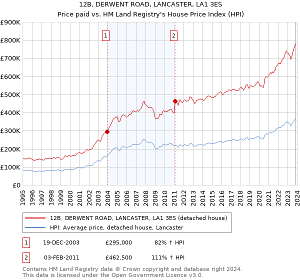 12B, DERWENT ROAD, LANCASTER, LA1 3ES: Price paid vs HM Land Registry's House Price Index