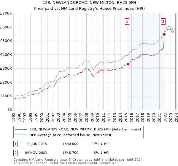 12B, NEWLANDS ROAD, NEW MILTON, BH25 6PH: Price paid vs HM Land Registry's House Price Index