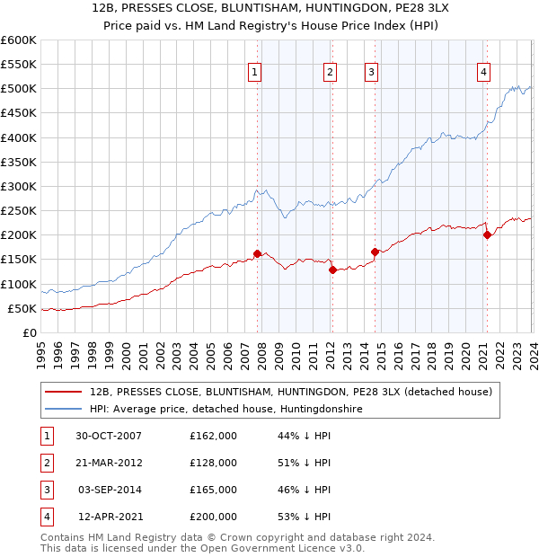 12B, PRESSES CLOSE, BLUNTISHAM, HUNTINGDON, PE28 3LX: Price paid vs HM Land Registry's House Price Index