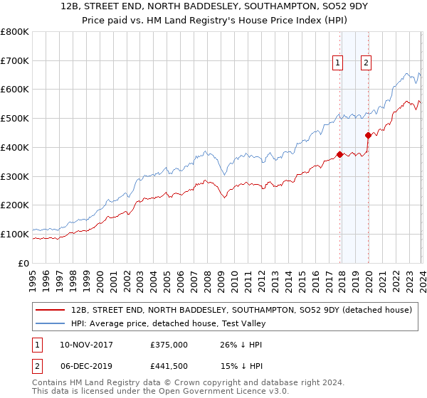 12B, STREET END, NORTH BADDESLEY, SOUTHAMPTON, SO52 9DY: Price paid vs HM Land Registry's House Price Index