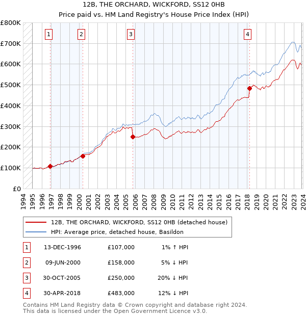 12B, THE ORCHARD, WICKFORD, SS12 0HB: Price paid vs HM Land Registry's House Price Index