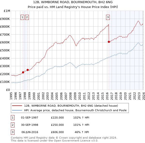 12B, WIMBORNE ROAD, BOURNEMOUTH, BH2 6NG: Price paid vs HM Land Registry's House Price Index