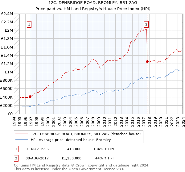 12C, DENBRIDGE ROAD, BROMLEY, BR1 2AG: Price paid vs HM Land Registry's House Price Index