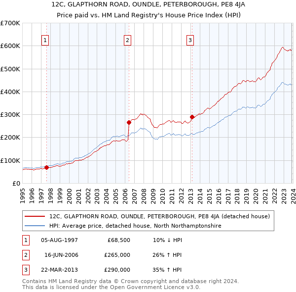12C, GLAPTHORN ROAD, OUNDLE, PETERBOROUGH, PE8 4JA: Price paid vs HM Land Registry's House Price Index