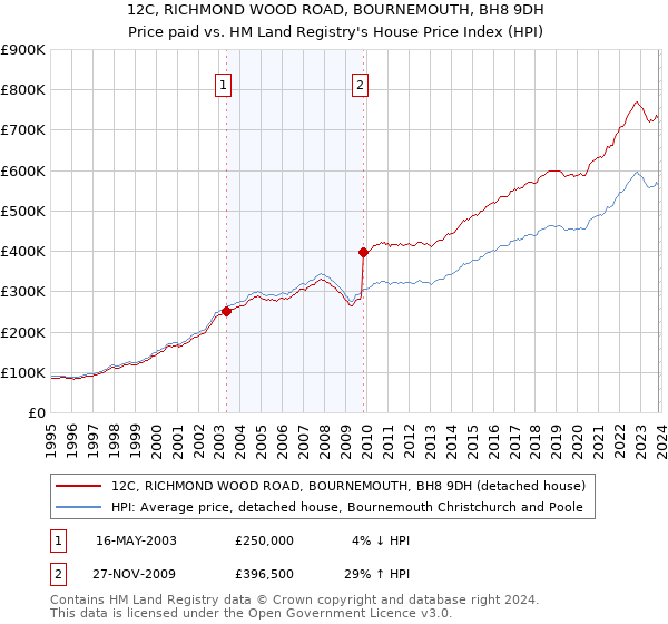 12C, RICHMOND WOOD ROAD, BOURNEMOUTH, BH8 9DH: Price paid vs HM Land Registry's House Price Index