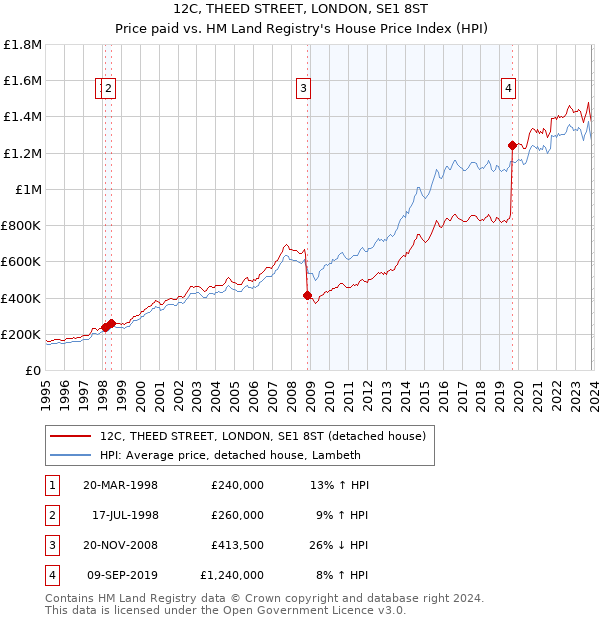 12C, THEED STREET, LONDON, SE1 8ST: Price paid vs HM Land Registry's House Price Index
