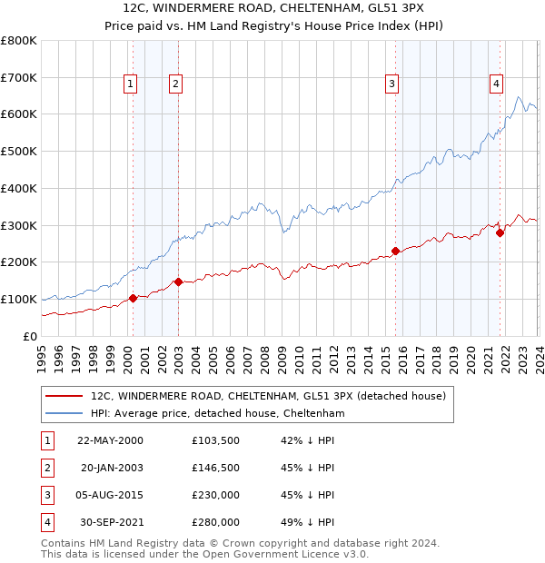 12C, WINDERMERE ROAD, CHELTENHAM, GL51 3PX: Price paid vs HM Land Registry's House Price Index