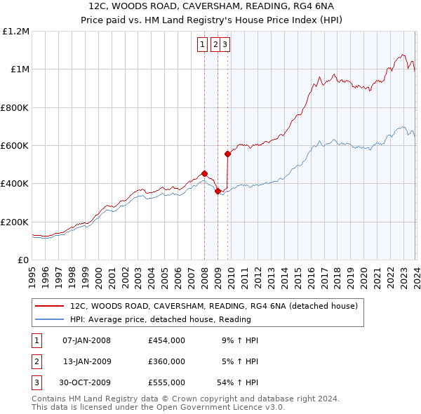 12C, WOODS ROAD, CAVERSHAM, READING, RG4 6NA: Price paid vs HM Land Registry's House Price Index
