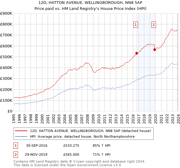 12D, HATTON AVENUE, WELLINGBOROUGH, NN8 5AP: Price paid vs HM Land Registry's House Price Index