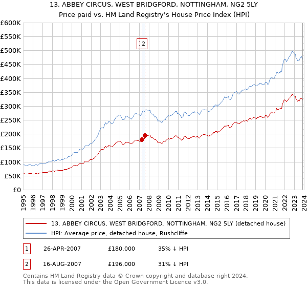 13, ABBEY CIRCUS, WEST BRIDGFORD, NOTTINGHAM, NG2 5LY: Price paid vs HM Land Registry's House Price Index
