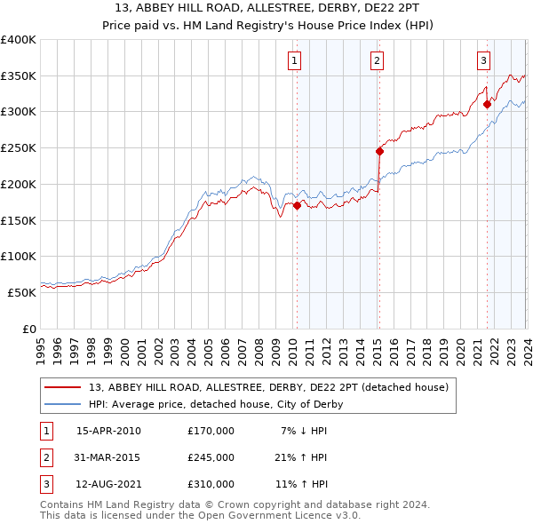13, ABBEY HILL ROAD, ALLESTREE, DERBY, DE22 2PT: Price paid vs HM Land Registry's House Price Index