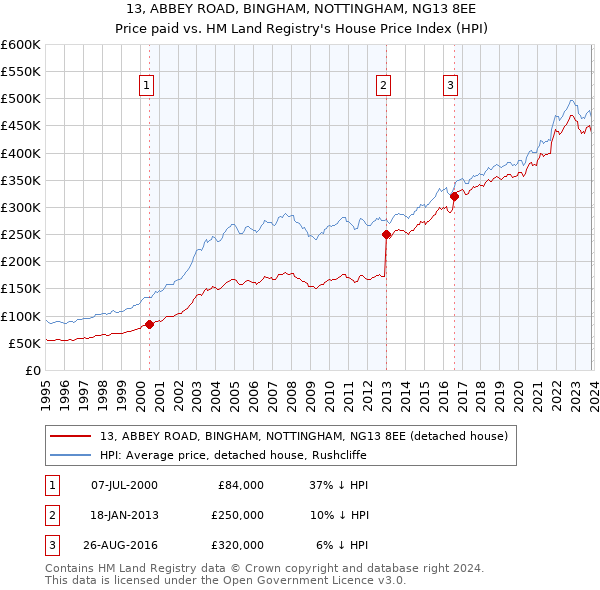 13, ABBEY ROAD, BINGHAM, NOTTINGHAM, NG13 8EE: Price paid vs HM Land Registry's House Price Index