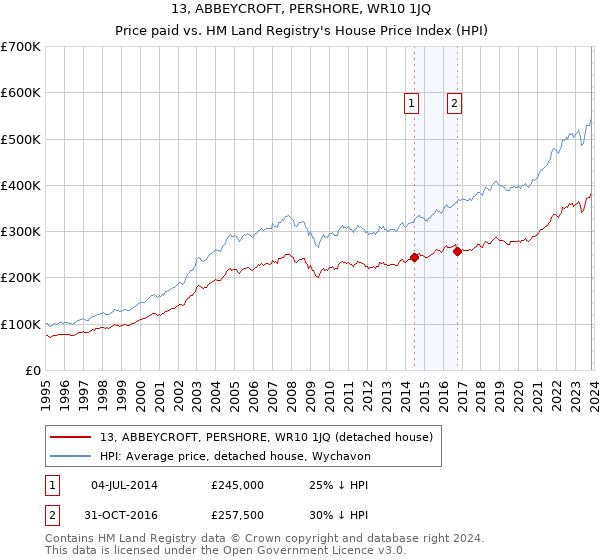 13, ABBEYCROFT, PERSHORE, WR10 1JQ: Price paid vs HM Land Registry's House Price Index