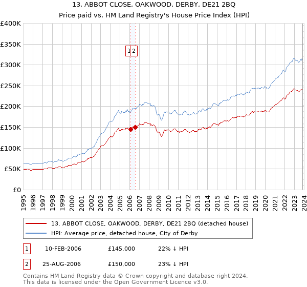 13, ABBOT CLOSE, OAKWOOD, DERBY, DE21 2BQ: Price paid vs HM Land Registry's House Price Index