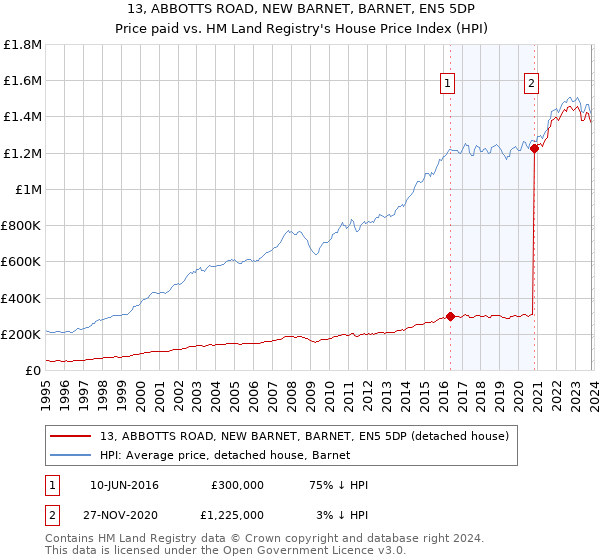 13, ABBOTTS ROAD, NEW BARNET, BARNET, EN5 5DP: Price paid vs HM Land Registry's House Price Index