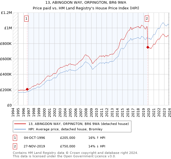 13, ABINGDON WAY, ORPINGTON, BR6 9WA: Price paid vs HM Land Registry's House Price Index
