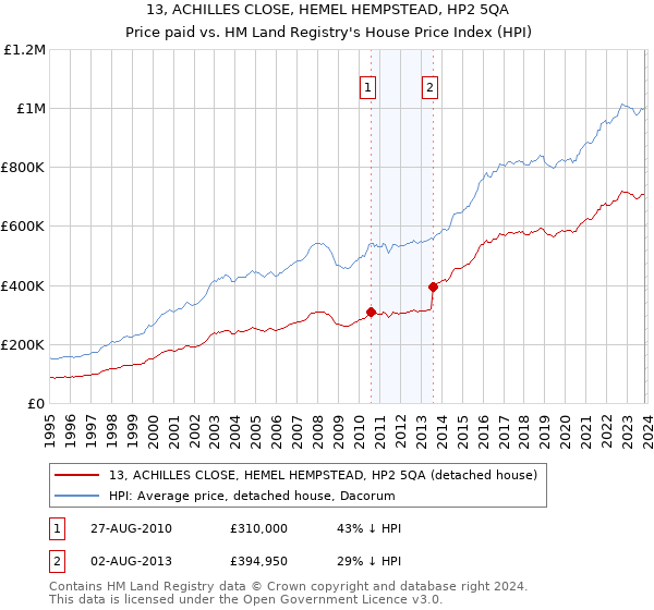 13, ACHILLES CLOSE, HEMEL HEMPSTEAD, HP2 5QA: Price paid vs HM Land Registry's House Price Index