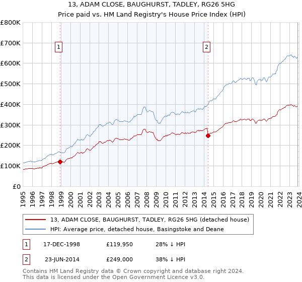 13, ADAM CLOSE, BAUGHURST, TADLEY, RG26 5HG: Price paid vs HM Land Registry's House Price Index