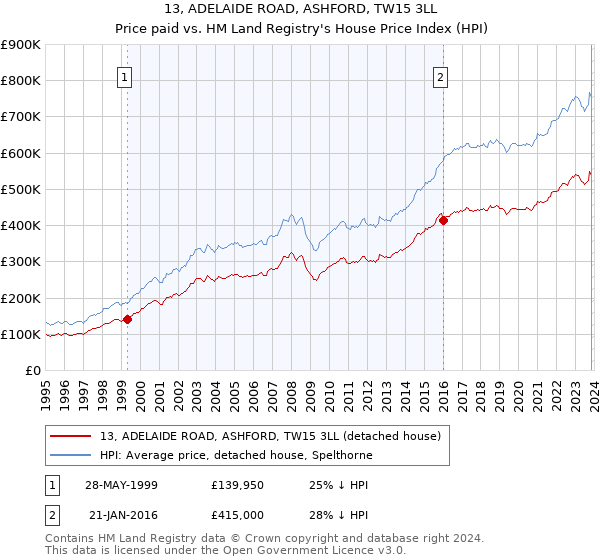 13, ADELAIDE ROAD, ASHFORD, TW15 3LL: Price paid vs HM Land Registry's House Price Index