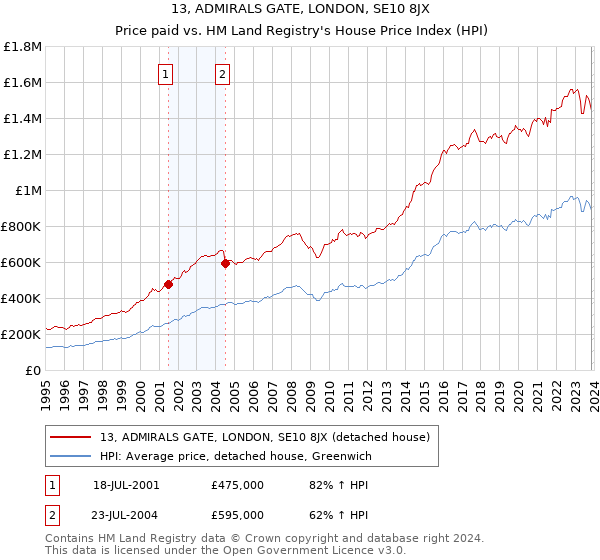 13, ADMIRALS GATE, LONDON, SE10 8JX: Price paid vs HM Land Registry's House Price Index