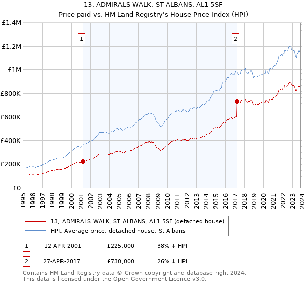 13, ADMIRALS WALK, ST ALBANS, AL1 5SF: Price paid vs HM Land Registry's House Price Index