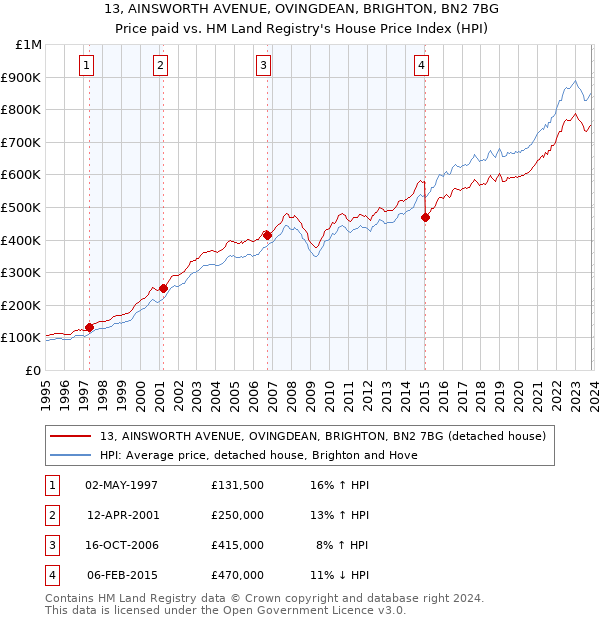 13, AINSWORTH AVENUE, OVINGDEAN, BRIGHTON, BN2 7BG: Price paid vs HM Land Registry's House Price Index