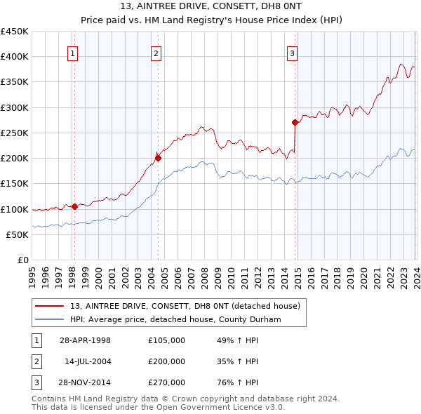 13, AINTREE DRIVE, CONSETT, DH8 0NT: Price paid vs HM Land Registry's House Price Index