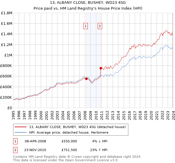 13, ALBANY CLOSE, BUSHEY, WD23 4SG: Price paid vs HM Land Registry's House Price Index