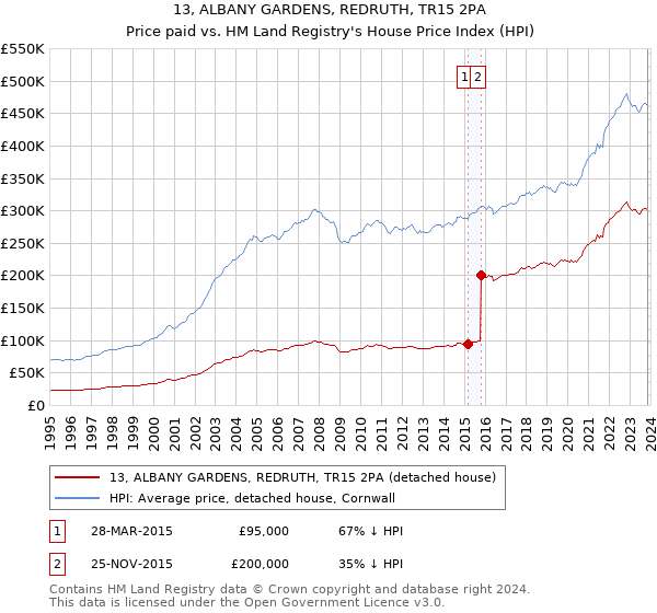 13, ALBANY GARDENS, REDRUTH, TR15 2PA: Price paid vs HM Land Registry's House Price Index