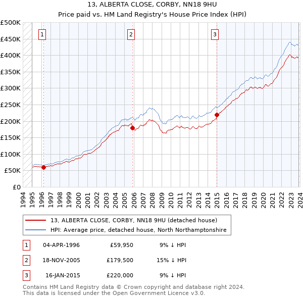 13, ALBERTA CLOSE, CORBY, NN18 9HU: Price paid vs HM Land Registry's House Price Index